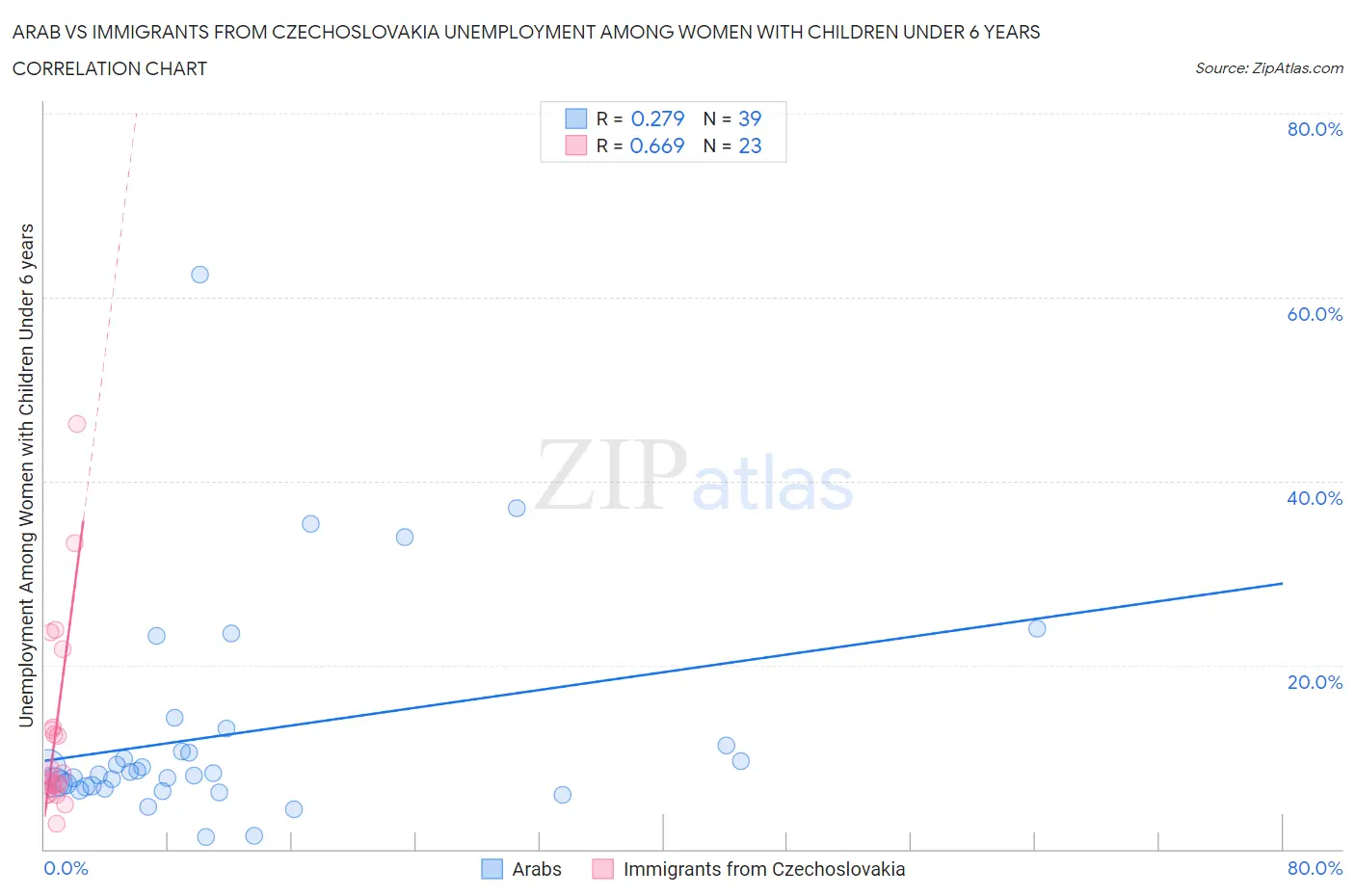 Arab vs Immigrants from Czechoslovakia Unemployment Among Women with Children Under 6 years