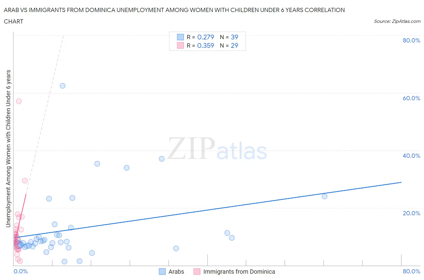 Arab vs Immigrants from Dominica Unemployment Among Women with Children Under 6 years