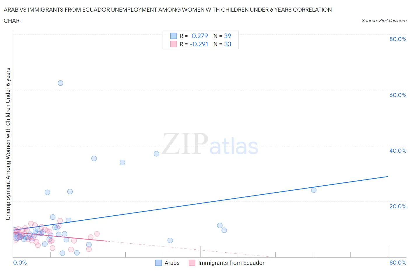 Arab vs Immigrants from Ecuador Unemployment Among Women with Children Under 6 years