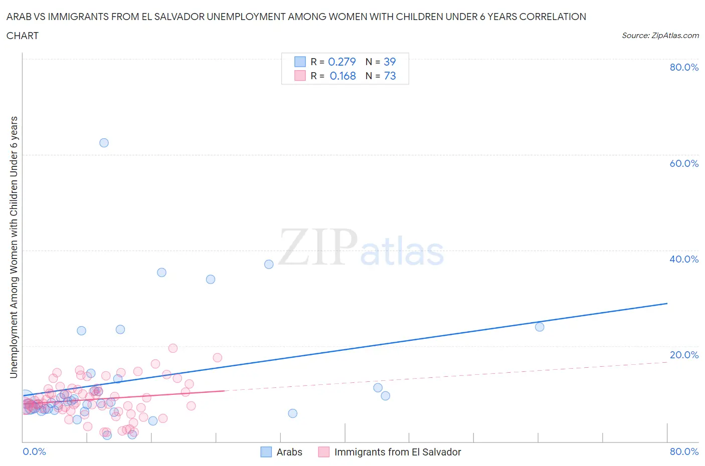 Arab vs Immigrants from El Salvador Unemployment Among Women with Children Under 6 years