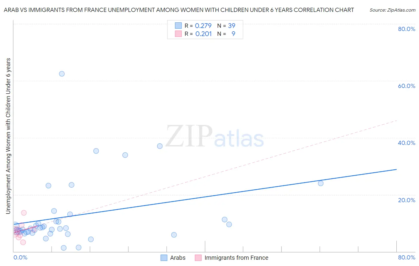 Arab vs Immigrants from France Unemployment Among Women with Children Under 6 years