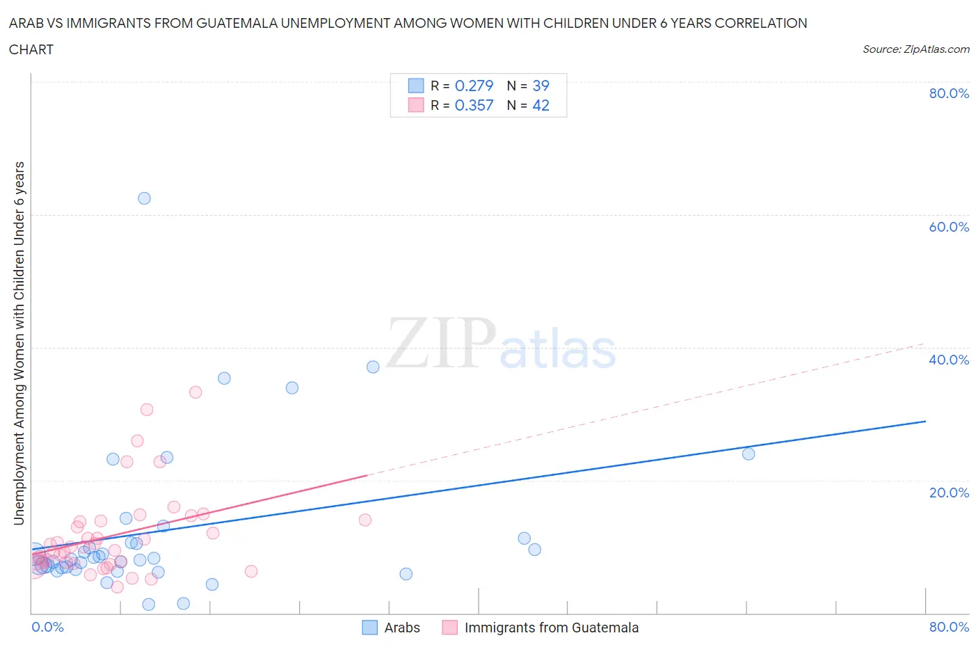 Arab vs Immigrants from Guatemala Unemployment Among Women with Children Under 6 years