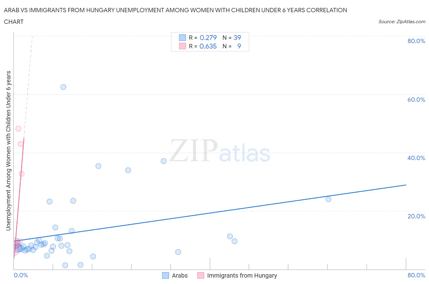 Arab vs Immigrants from Hungary Unemployment Among Women with Children Under 6 years