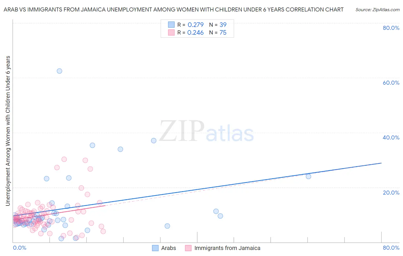 Arab vs Immigrants from Jamaica Unemployment Among Women with Children Under 6 years