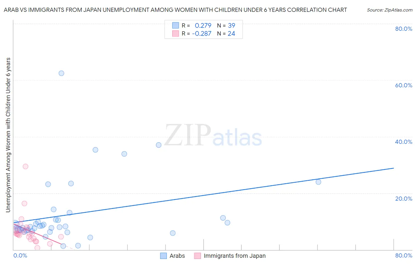 Arab vs Immigrants from Japan Unemployment Among Women with Children Under 6 years