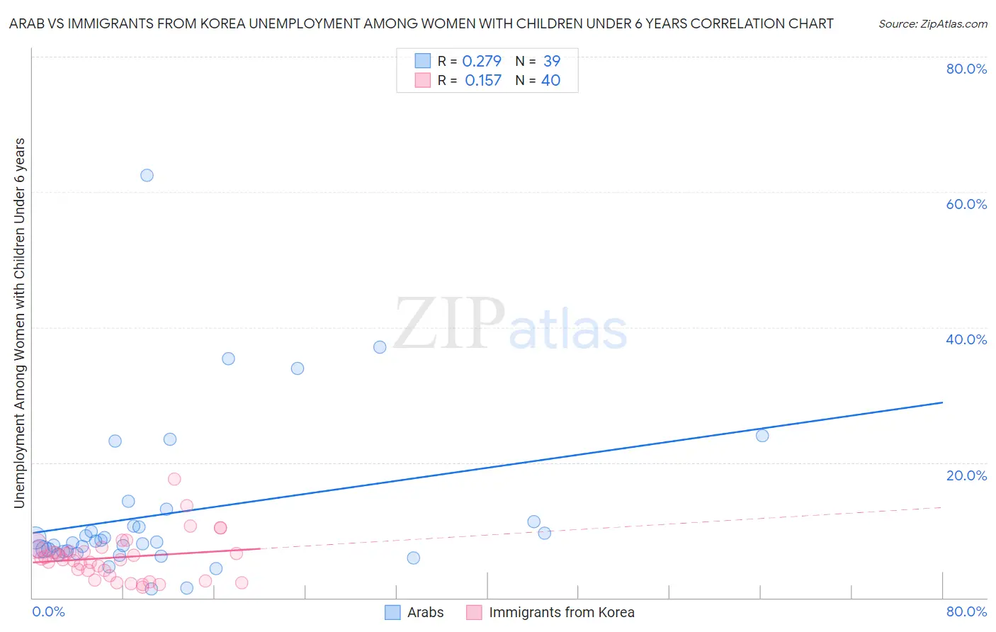 Arab vs Immigrants from Korea Unemployment Among Women with Children Under 6 years