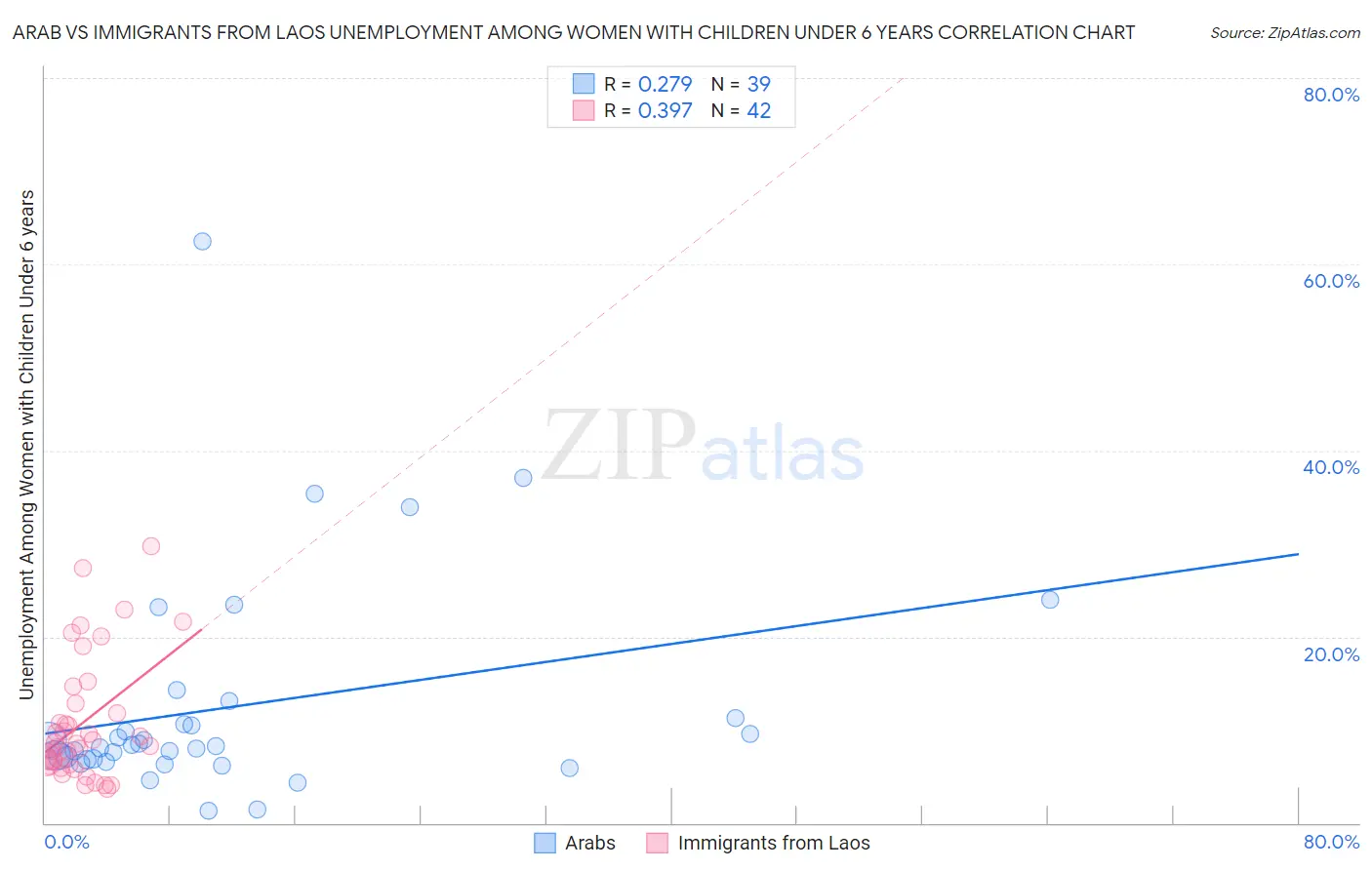 Arab vs Immigrants from Laos Unemployment Among Women with Children Under 6 years