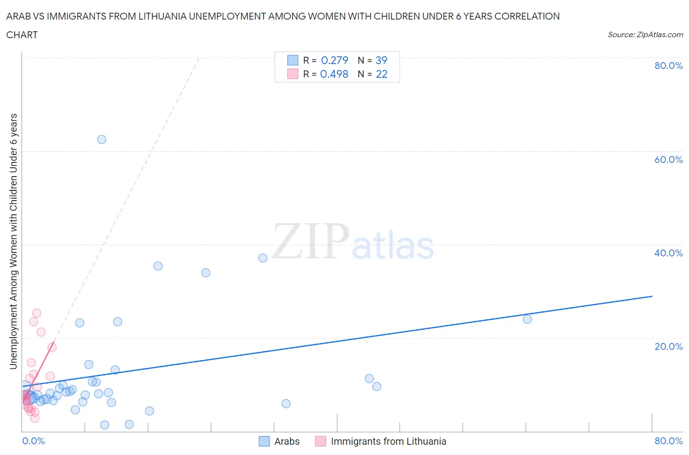 Arab vs Immigrants from Lithuania Unemployment Among Women with Children Under 6 years
