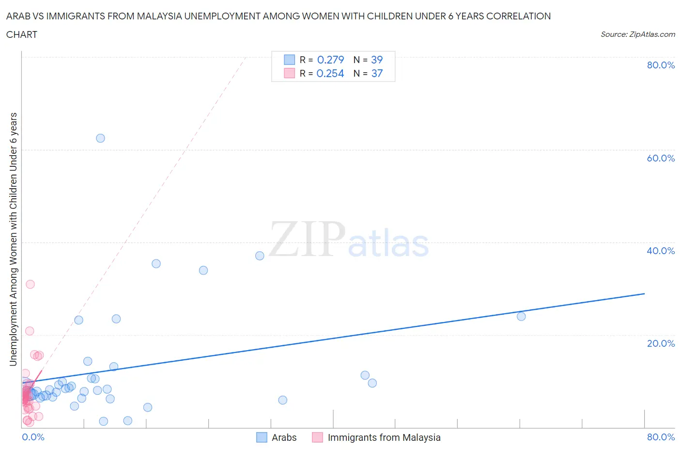 Arab vs Immigrants from Malaysia Unemployment Among Women with Children Under 6 years