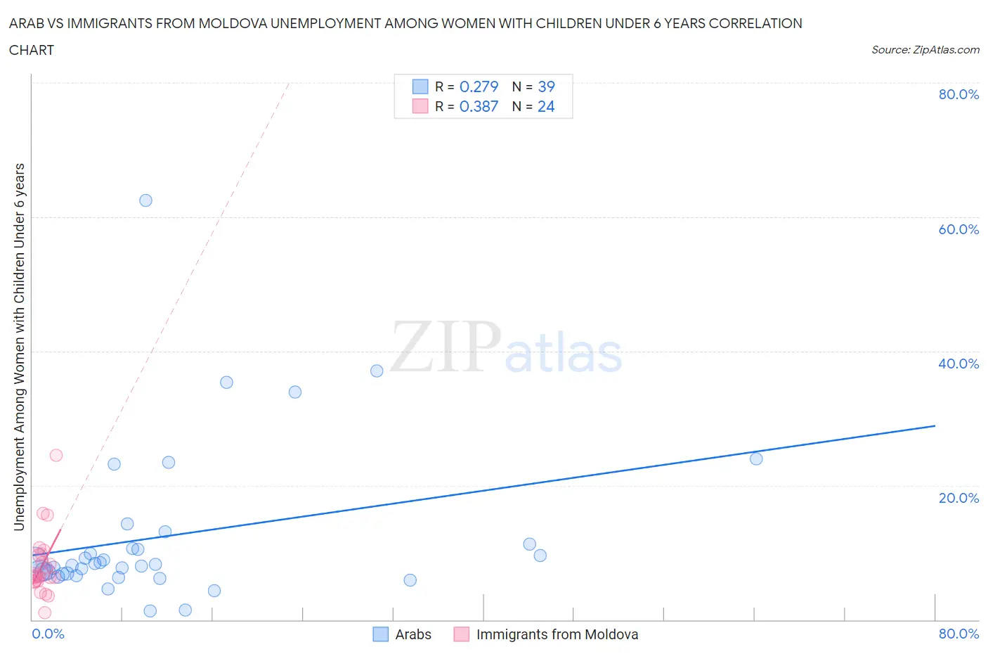 Arab vs Immigrants from Moldova Unemployment Among Women with Children Under 6 years