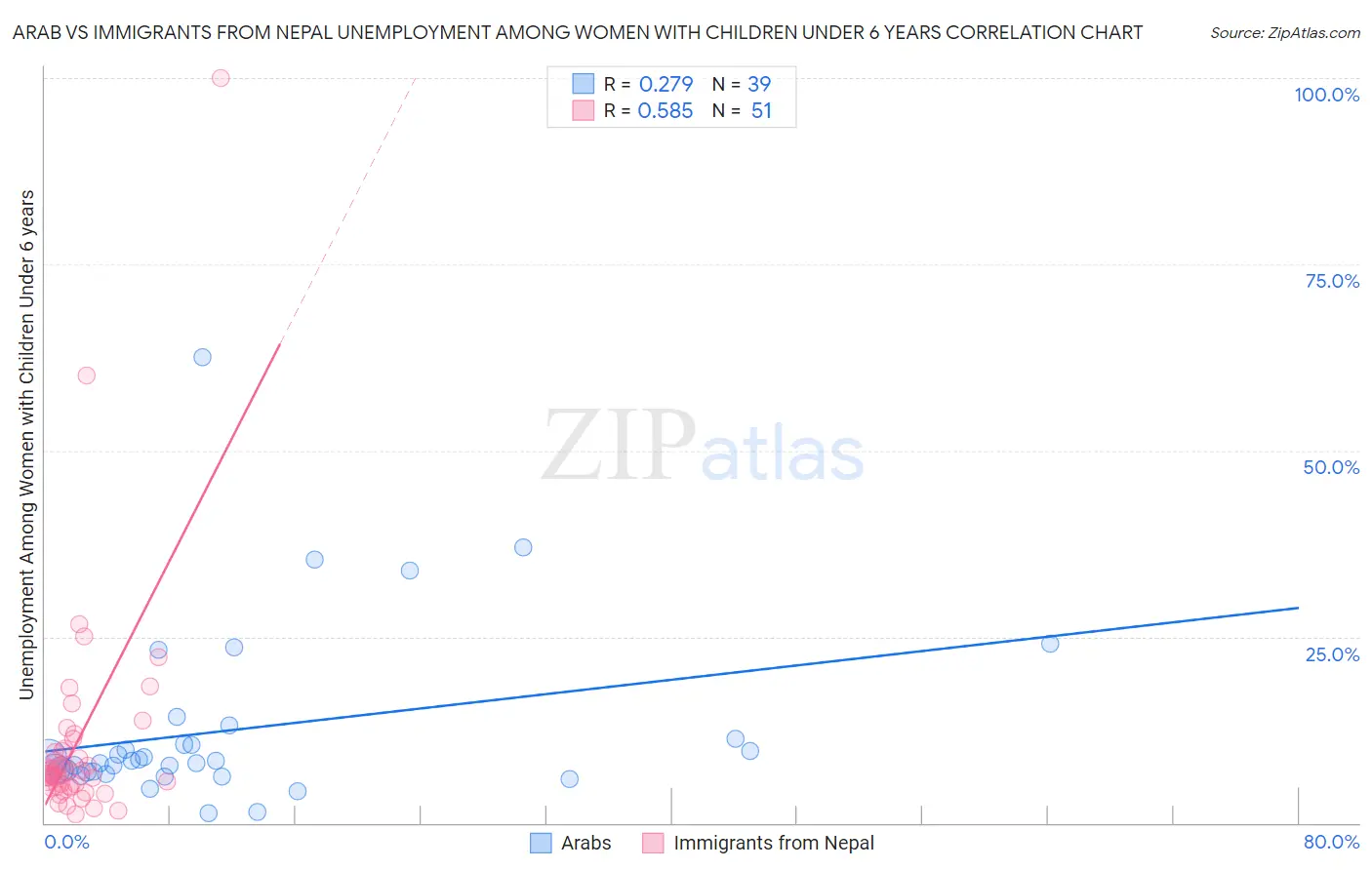 Arab vs Immigrants from Nepal Unemployment Among Women with Children Under 6 years