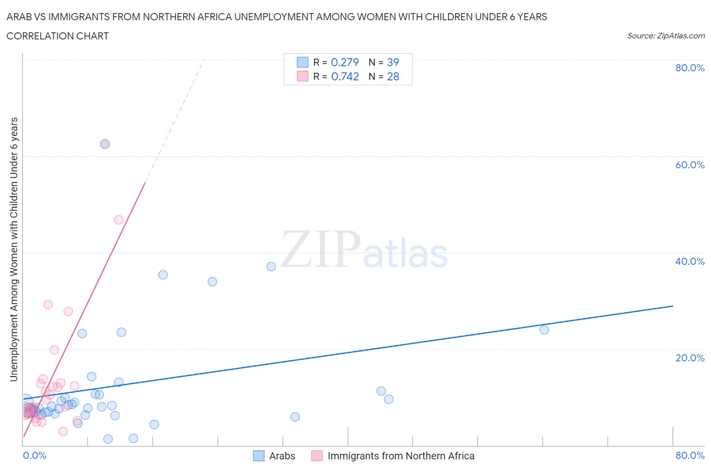 Arab vs Immigrants from Northern Africa Unemployment Among Women with Children Under 6 years