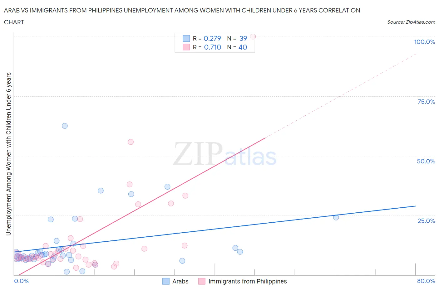 Arab vs Immigrants from Philippines Unemployment Among Women with Children Under 6 years