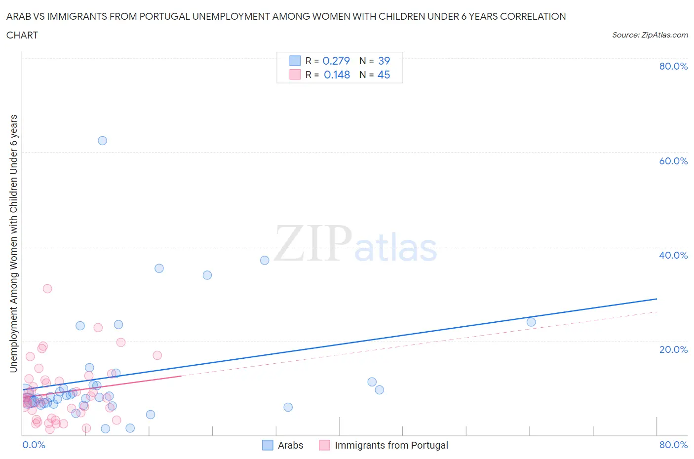 Arab vs Immigrants from Portugal Unemployment Among Women with Children Under 6 years