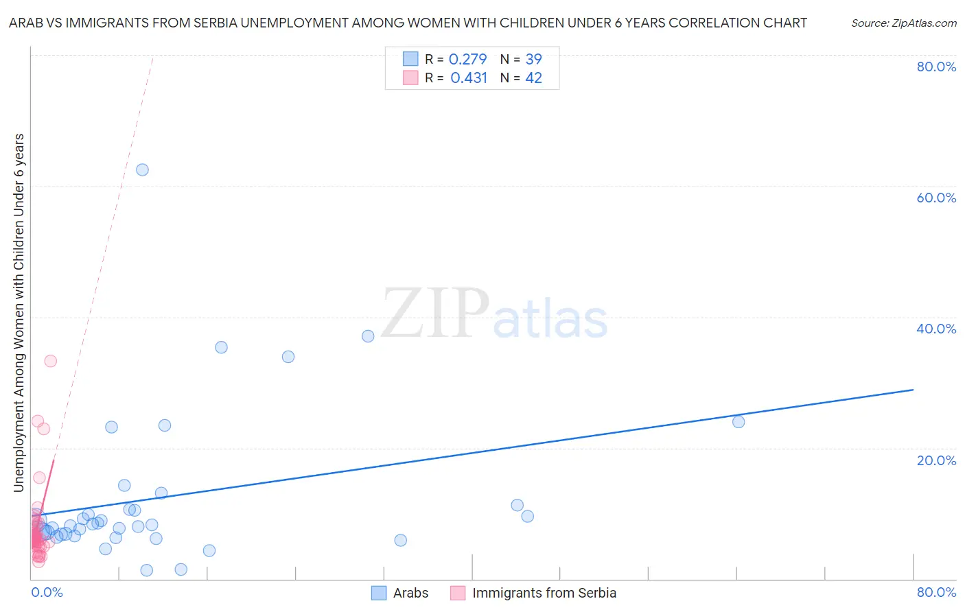 Arab vs Immigrants from Serbia Unemployment Among Women with Children Under 6 years