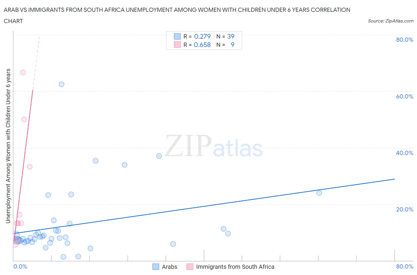 Arab vs Immigrants from South Africa Unemployment Among Women with Children Under 6 years