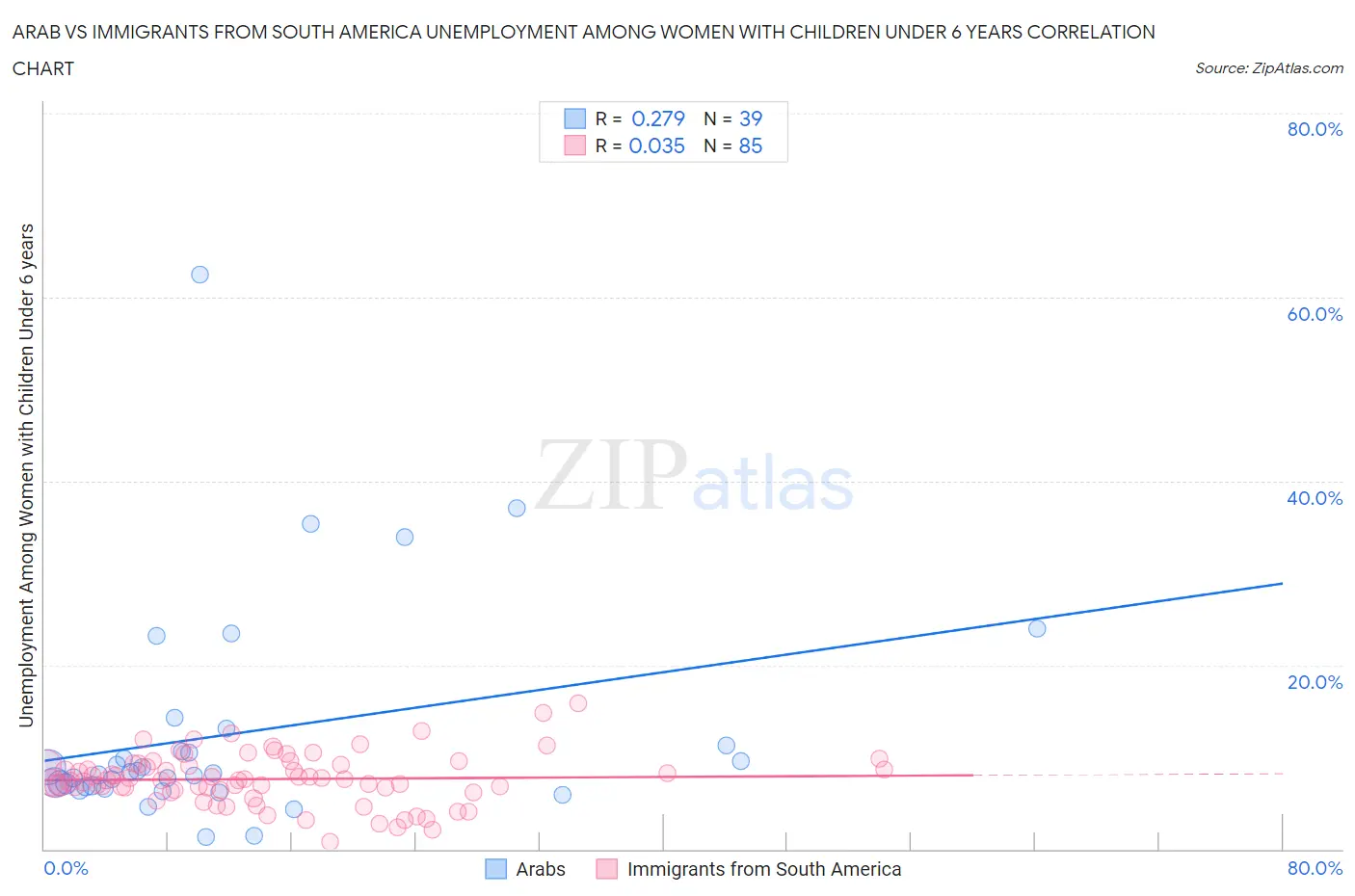 Arab vs Immigrants from South America Unemployment Among Women with Children Under 6 years