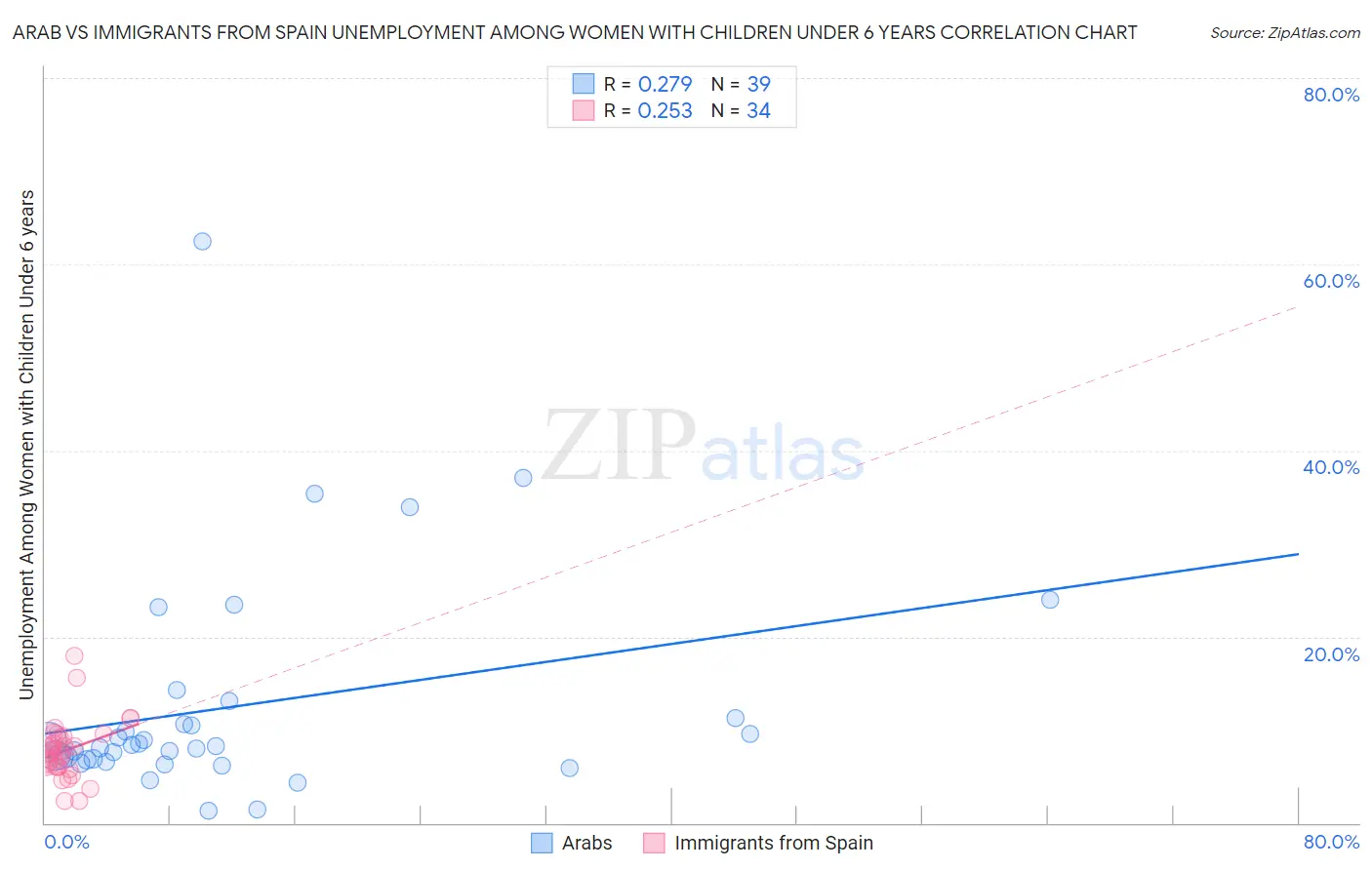 Arab vs Immigrants from Spain Unemployment Among Women with Children Under 6 years