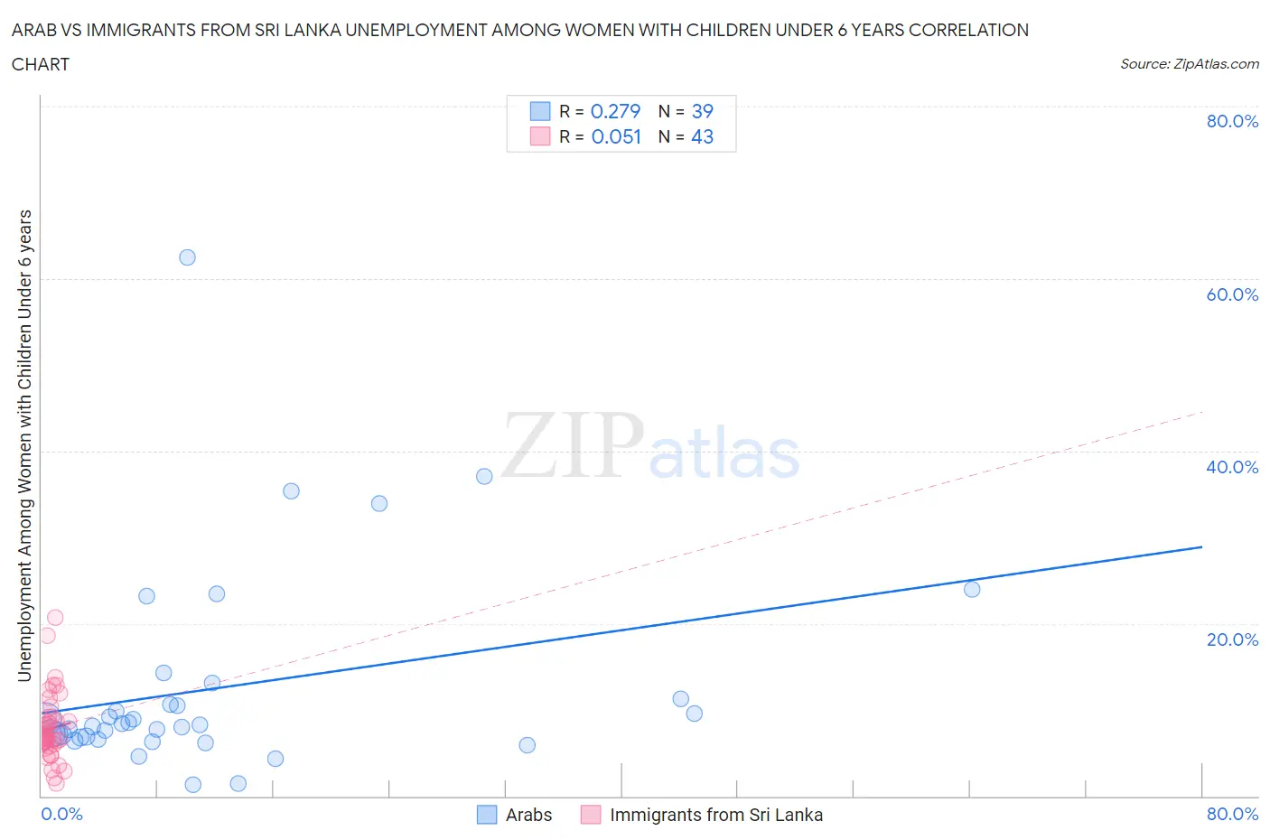 Arab vs Immigrants from Sri Lanka Unemployment Among Women with Children Under 6 years