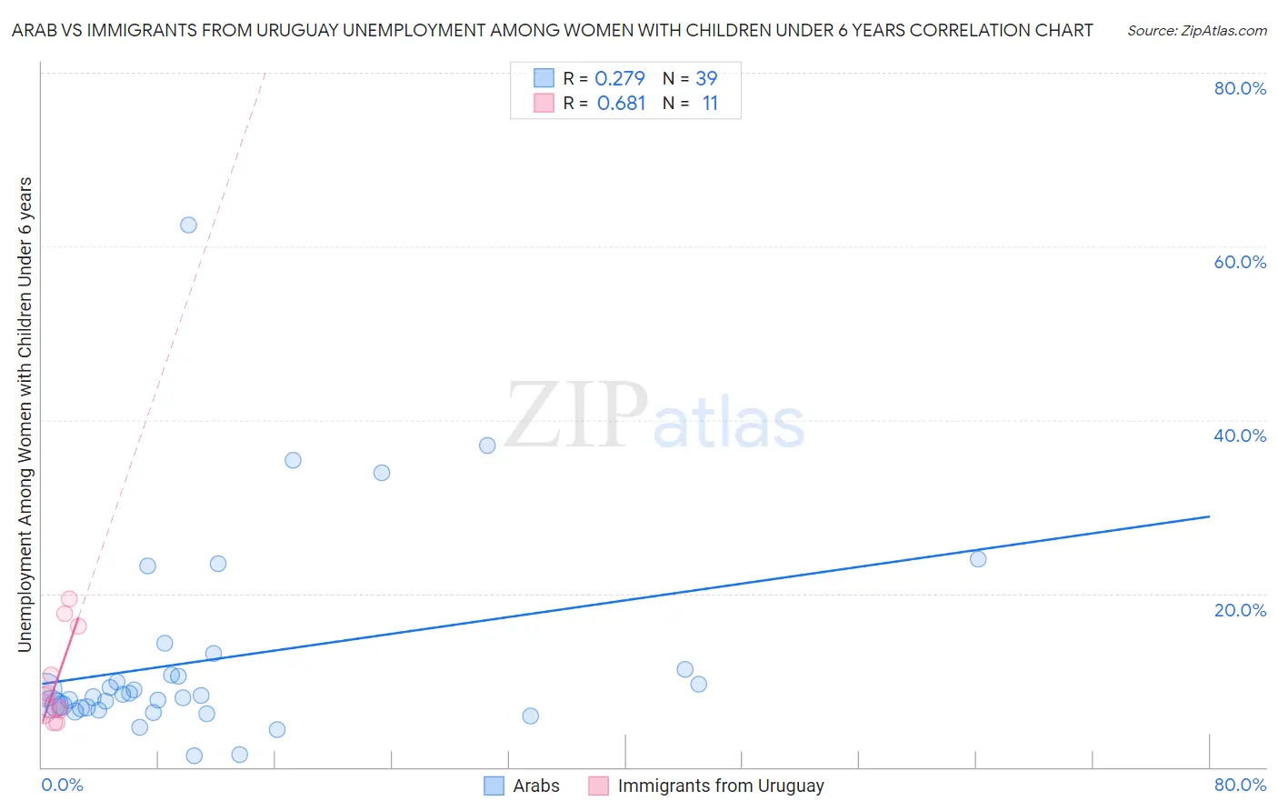 Arab vs Immigrants from Uruguay Unemployment Among Women with Children Under 6 years