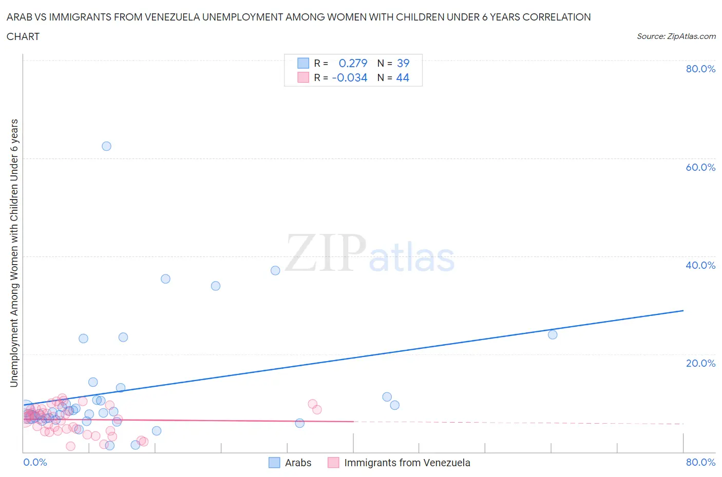 Arab vs Immigrants from Venezuela Unemployment Among Women with Children Under 6 years