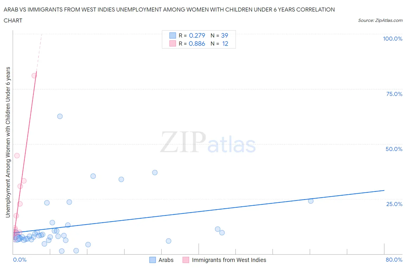 Arab vs Immigrants from West Indies Unemployment Among Women with Children Under 6 years