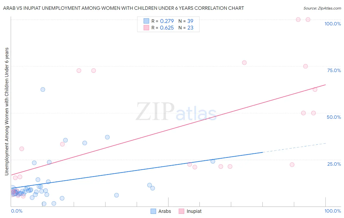 Arab vs Inupiat Unemployment Among Women with Children Under 6 years