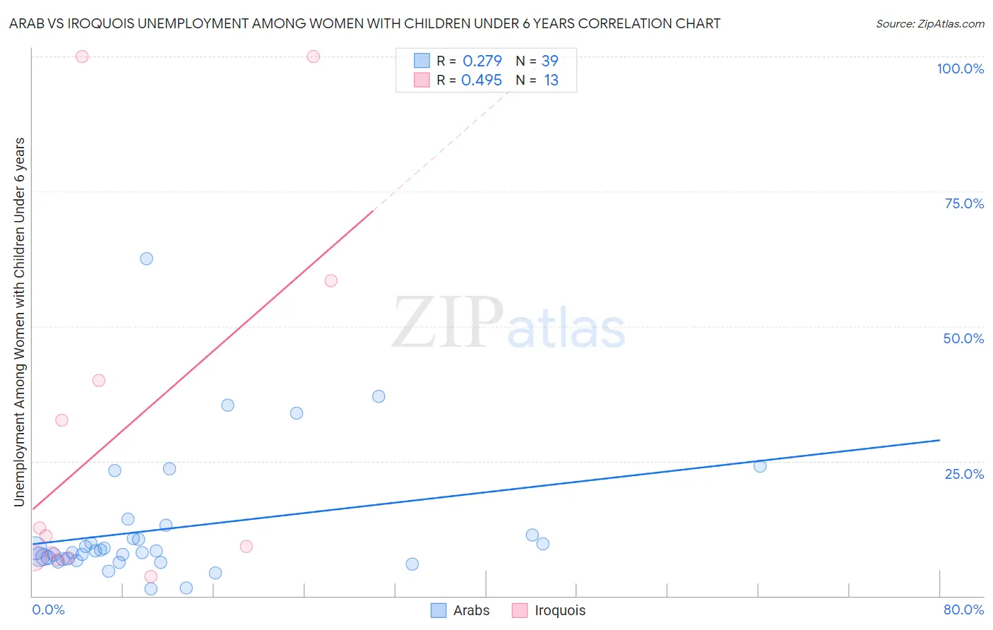 Arab vs Iroquois Unemployment Among Women with Children Under 6 years