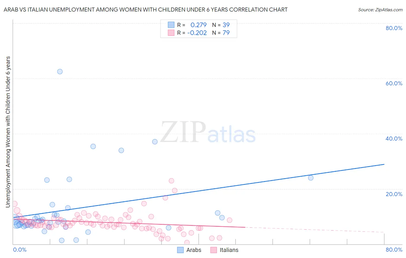 Arab vs Italian Unemployment Among Women with Children Under 6 years