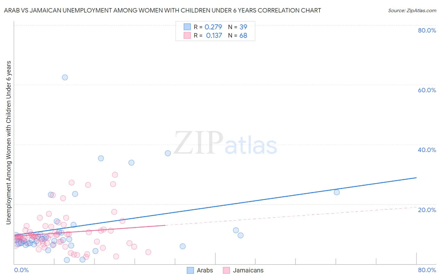 Arab vs Jamaican Unemployment Among Women with Children Under 6 years