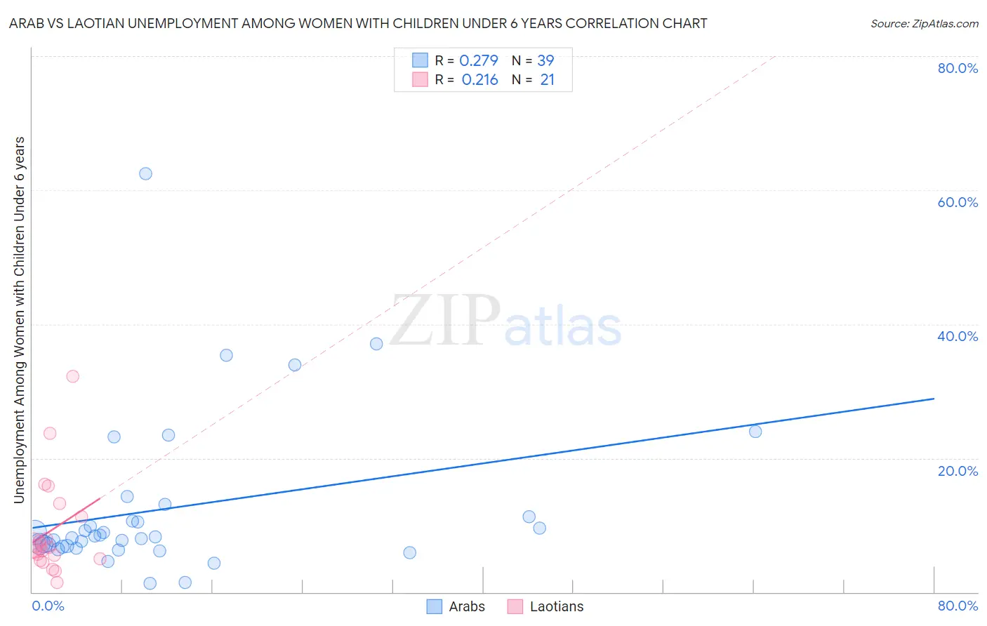 Arab vs Laotian Unemployment Among Women with Children Under 6 years