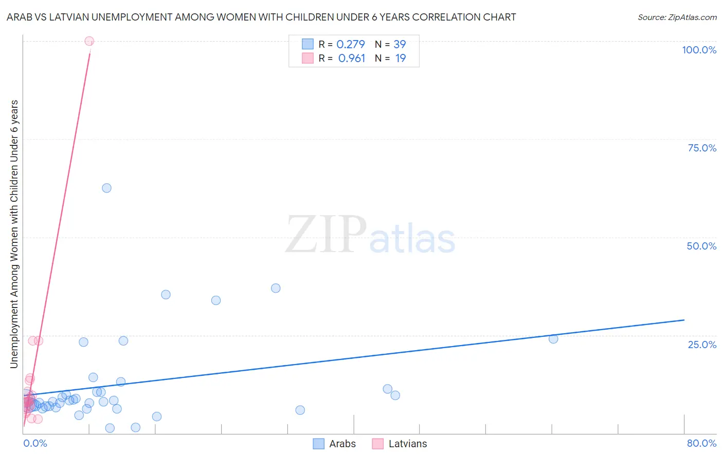 Arab vs Latvian Unemployment Among Women with Children Under 6 years