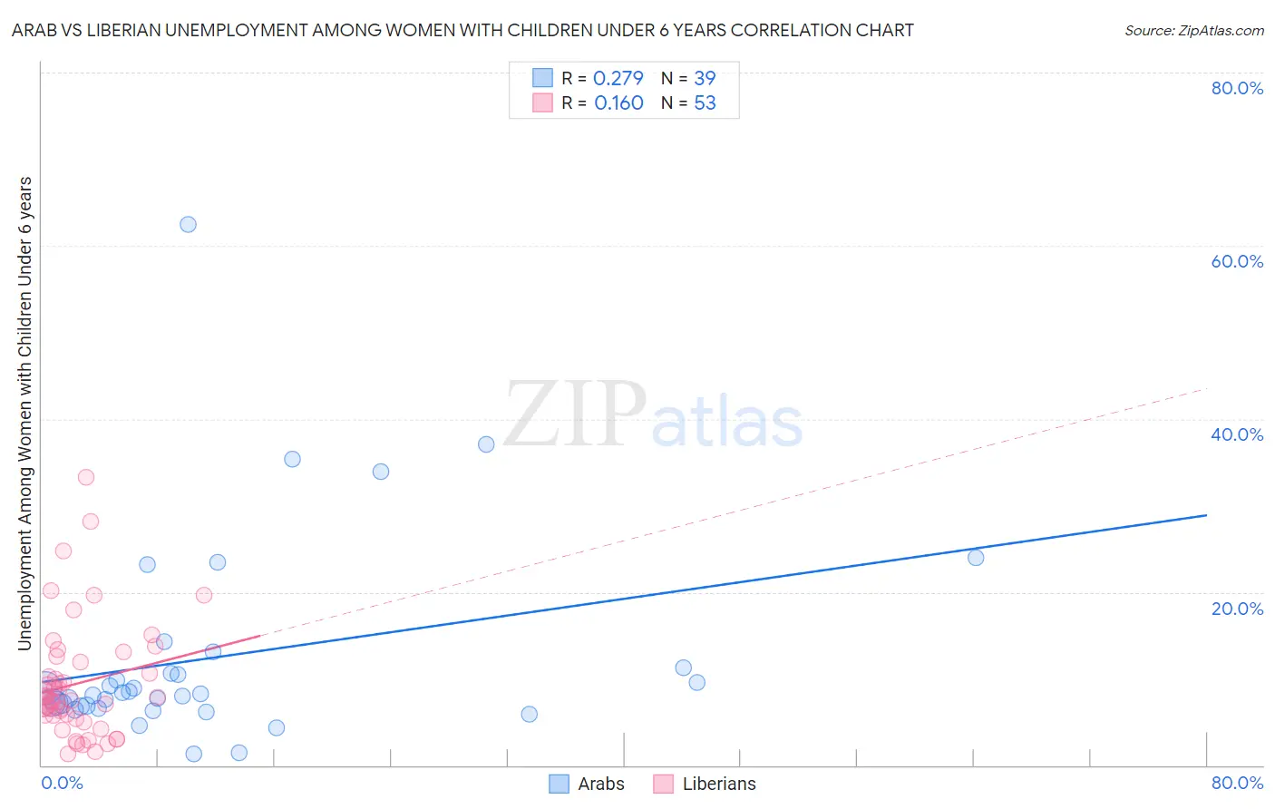 Arab vs Liberian Unemployment Among Women with Children Under 6 years