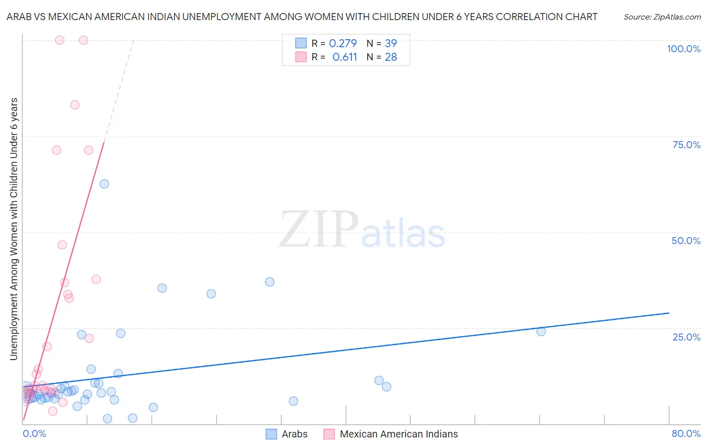 Arab vs Mexican American Indian Unemployment Among Women with Children Under 6 years