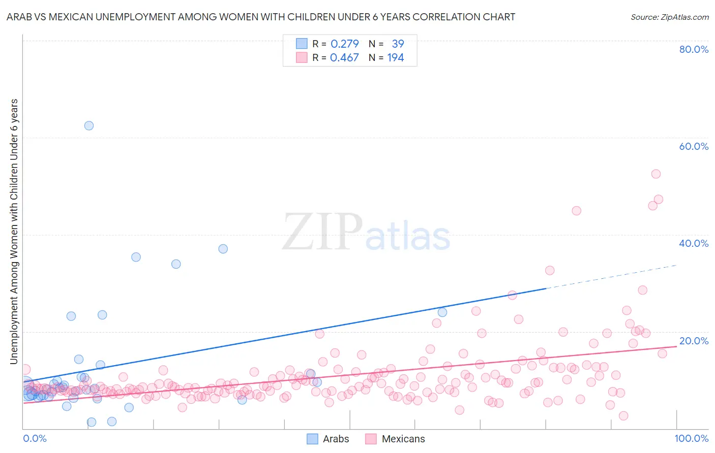 Arab vs Mexican Unemployment Among Women with Children Under 6 years