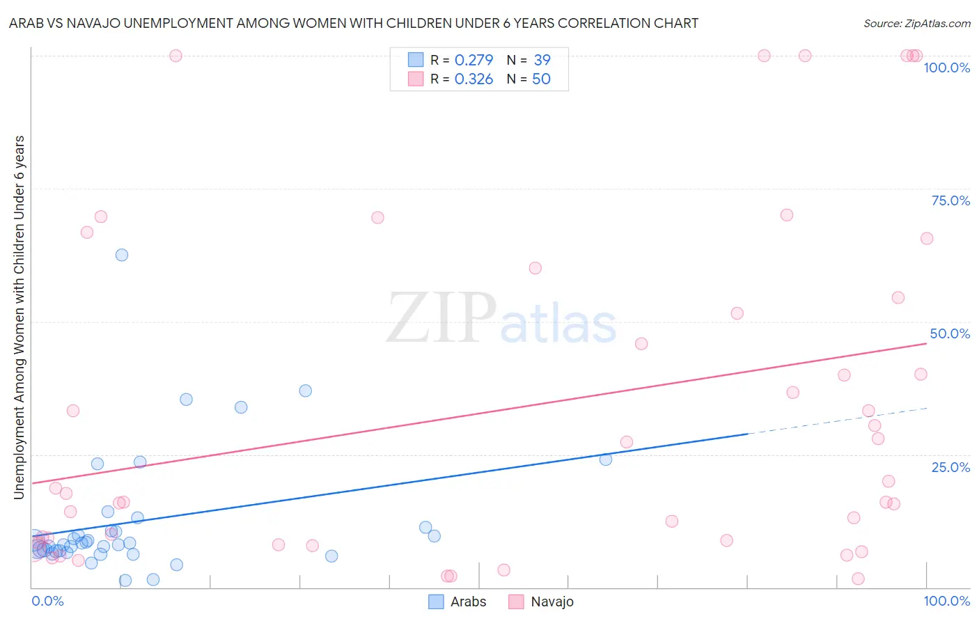 Arab vs Navajo Unemployment Among Women with Children Under 6 years