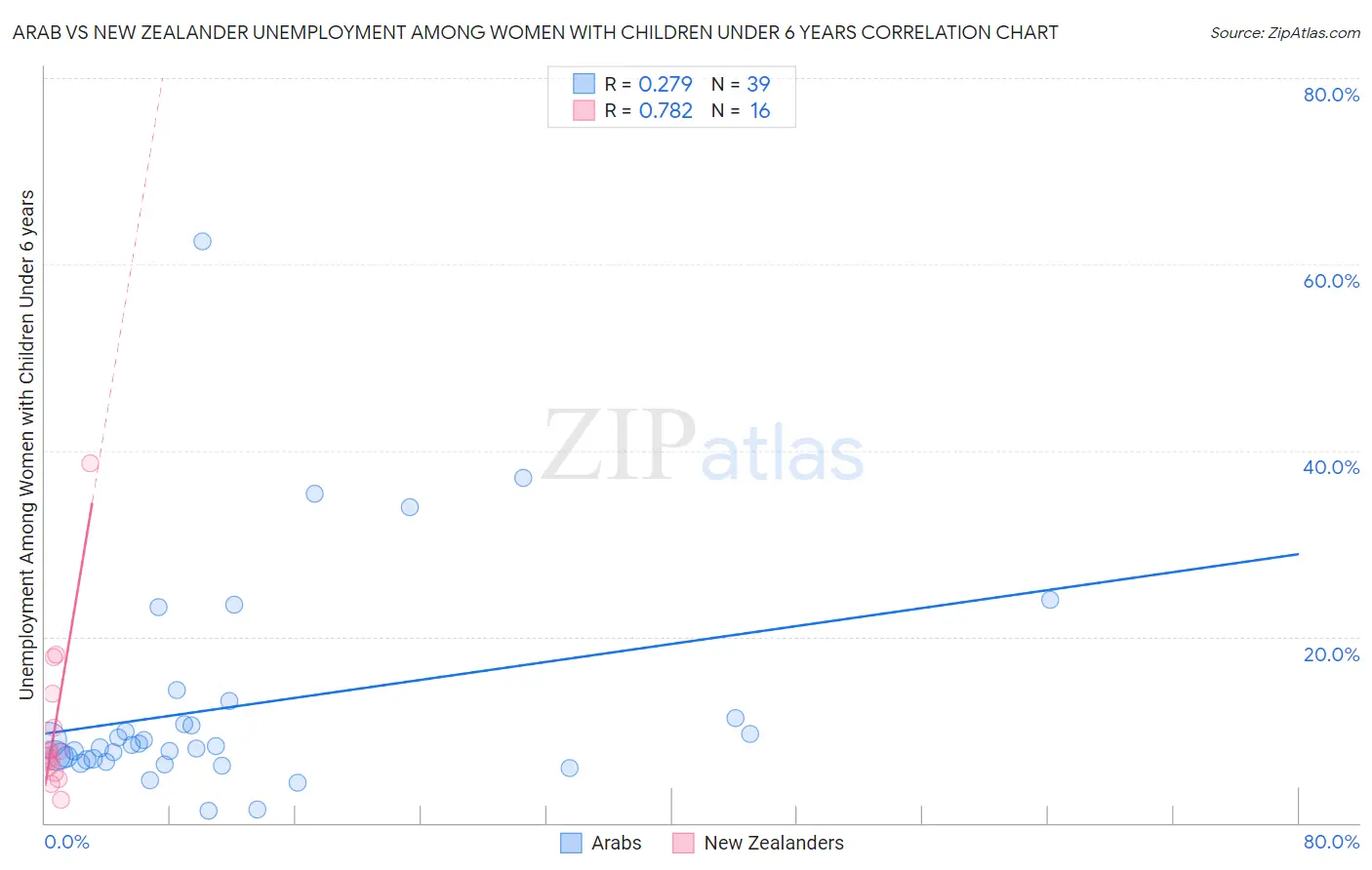 Arab vs New Zealander Unemployment Among Women with Children Under 6 years