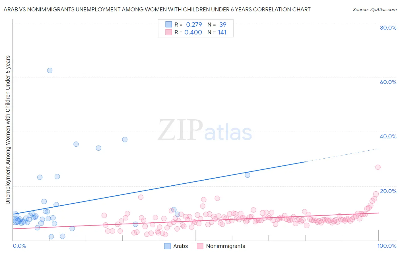 Arab vs Nonimmigrants Unemployment Among Women with Children Under 6 years
