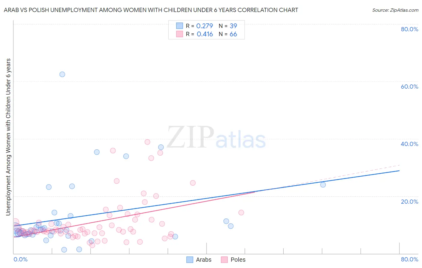 Arab vs Polish Unemployment Among Women with Children Under 6 years