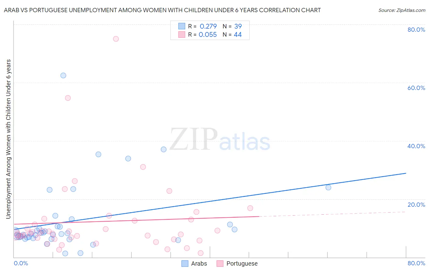 Arab vs Portuguese Unemployment Among Women with Children Under 6 years
