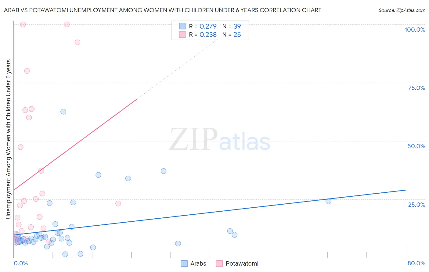 Arab vs Potawatomi Unemployment Among Women with Children Under 6 years