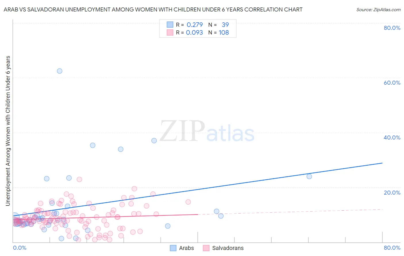 Arab vs Salvadoran Unemployment Among Women with Children Under 6 years