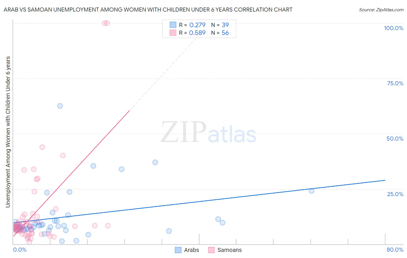 Arab vs Samoan Unemployment Among Women with Children Under 6 years