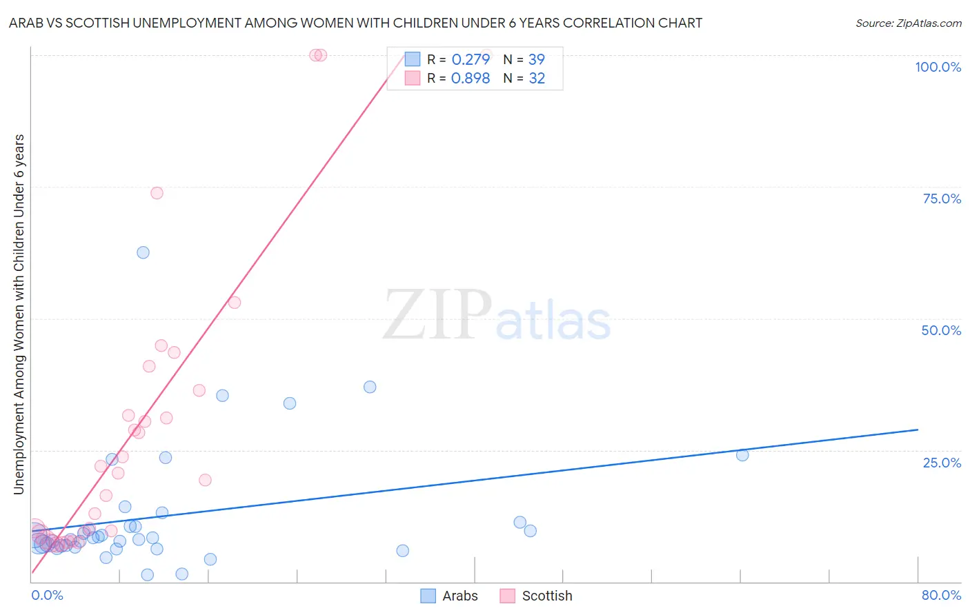 Arab vs Scottish Unemployment Among Women with Children Under 6 years