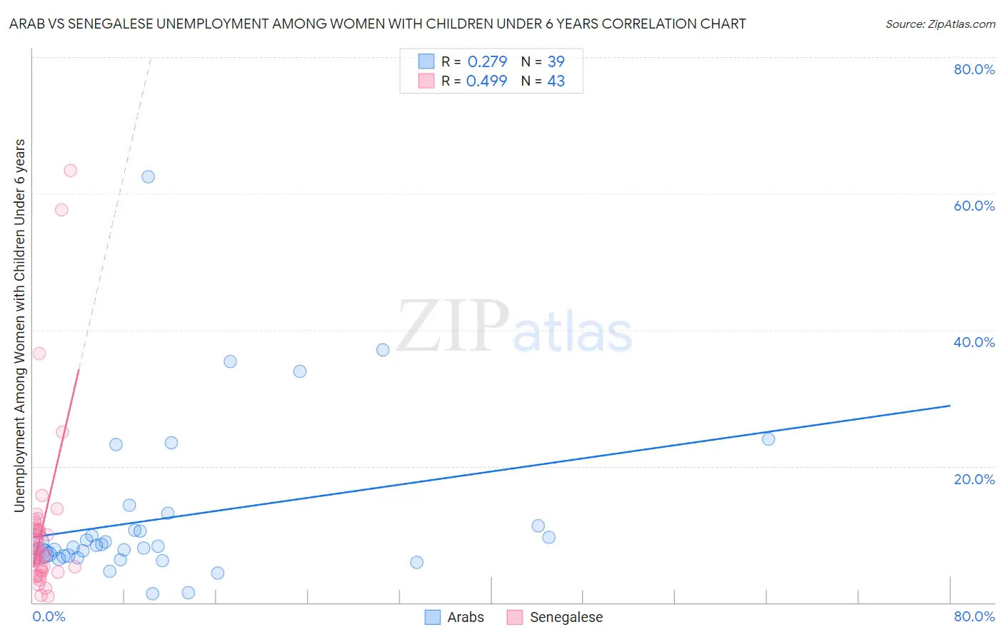 Arab vs Senegalese Unemployment Among Women with Children Under 6 years