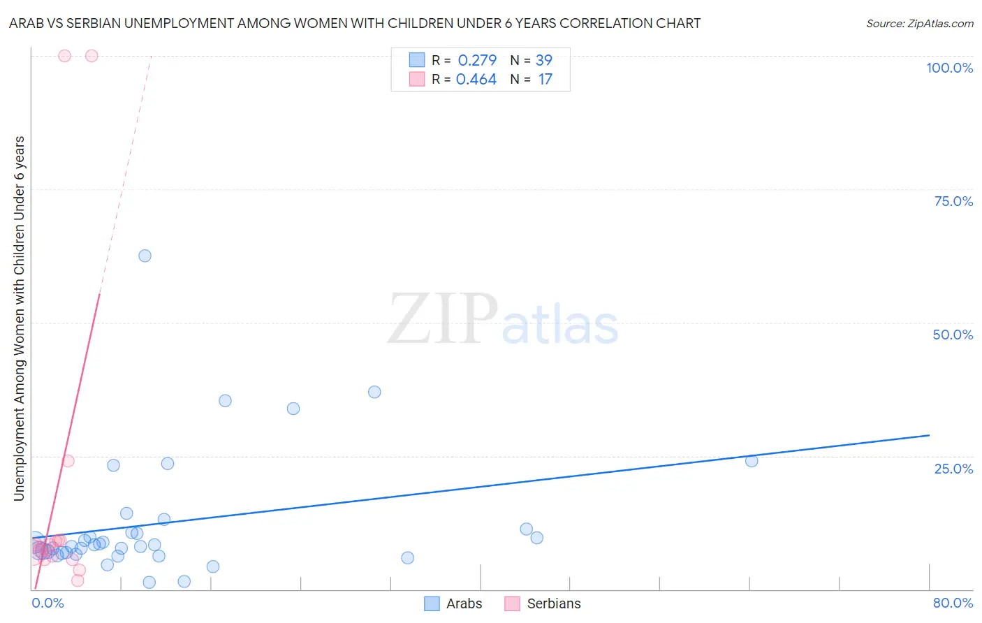 Arab vs Serbian Unemployment Among Women with Children Under 6 years