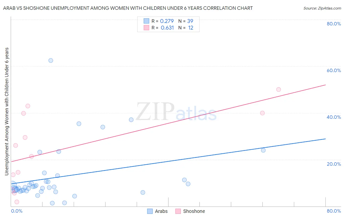 Arab vs Shoshone Unemployment Among Women with Children Under 6 years
