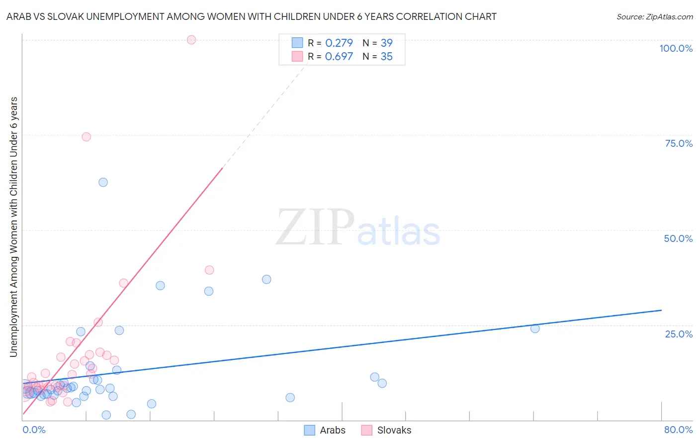 Arab vs Slovak Unemployment Among Women with Children Under 6 years