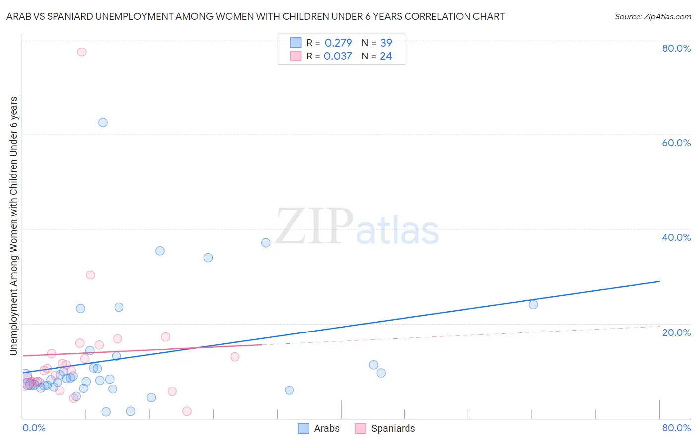 Arab vs Spaniard Unemployment Among Women with Children Under 6 years