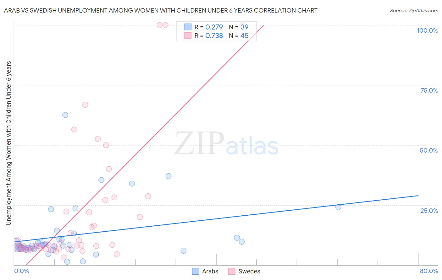 Arab vs Swedish Unemployment Among Women with Children Under 6 years